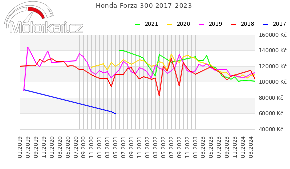 Honda Forza 300 2017-2023