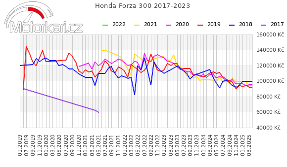 Honda Forza 300 2017-2023