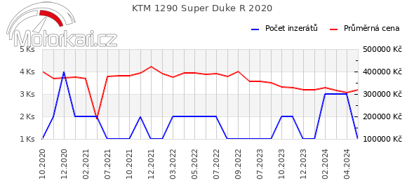KTM 1290 Super Duke R 2020