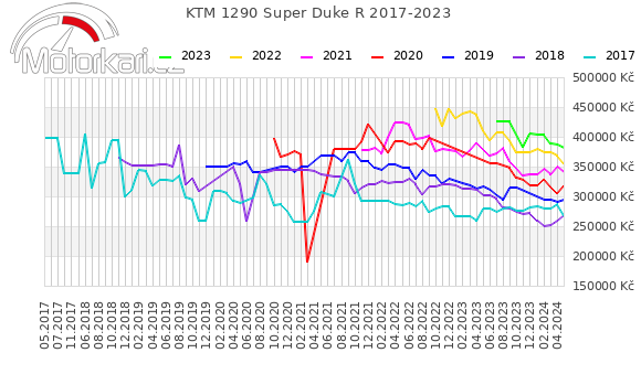 KTM 1290 Super Duke R 2017-2023