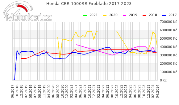 Honda CBR 1000RR Fireblade 2017-2023