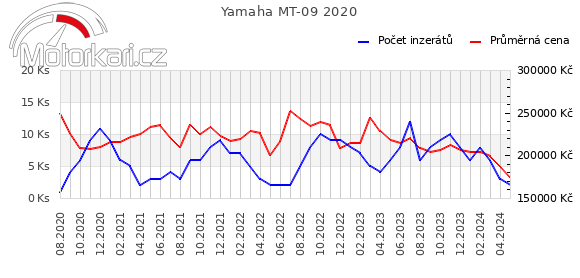 Yamaha MT-09 2020