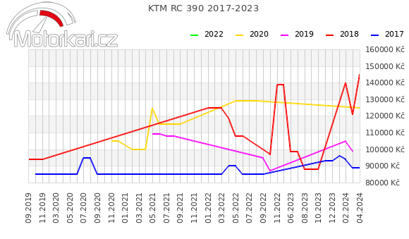 KTM RC 390 2017-2023