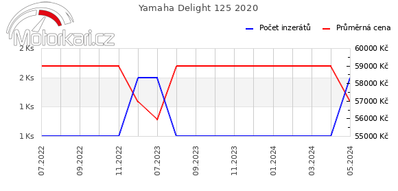 Yamaha Delight 125 2020
