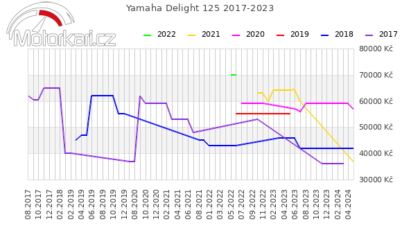 Yamaha Delight 125 2017-2023