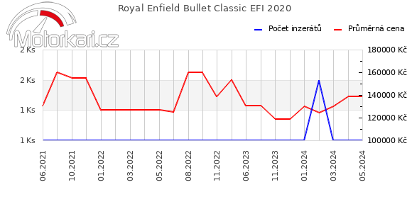 Royal Enfield Bullet Classic EFI 2020