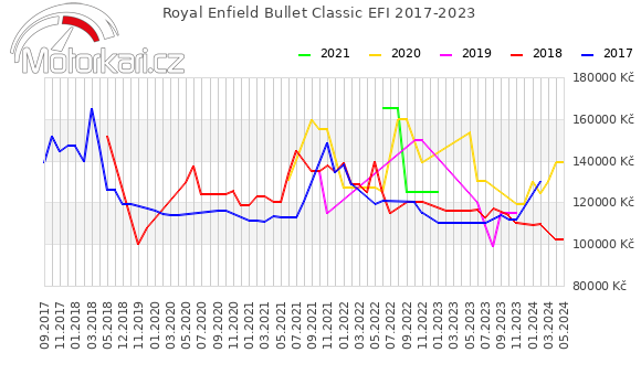 Royal Enfield Bullet Classic EFI 2017-2023