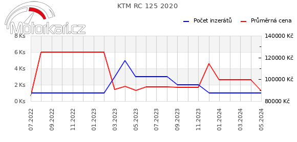 KTM RC 125 2020