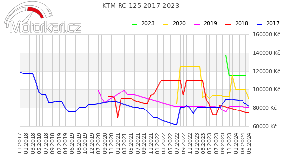 KTM RC 125 2017-2023