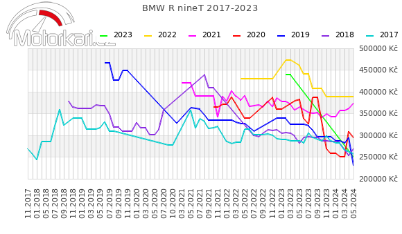 BMW R nineT 2017-2023