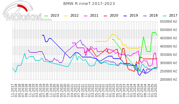 BMW R nineT 2017-2023