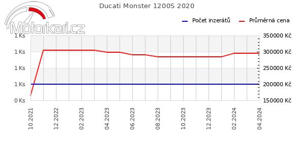 Ducati Monster 1200S 2020