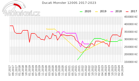 Ducati Monster 1200S 2017-2023