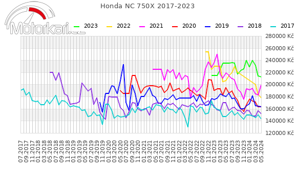 Honda NC 750X 2017-2023