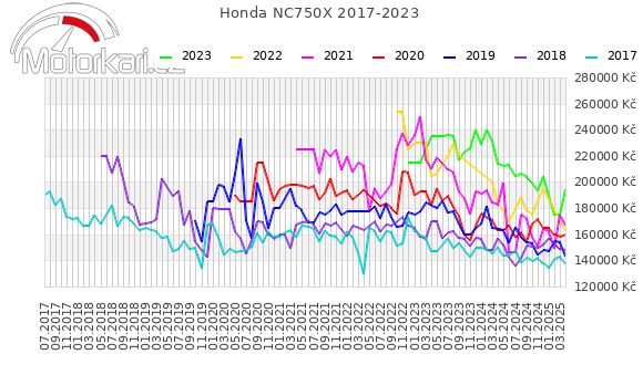 Honda NC 750X 2017-2023