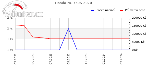 Honda NC 750S 2020