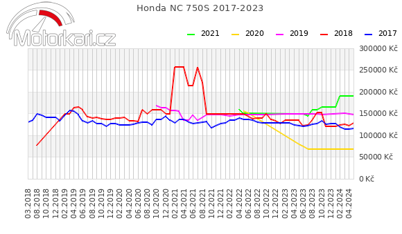 Honda NC 750S 2017-2023