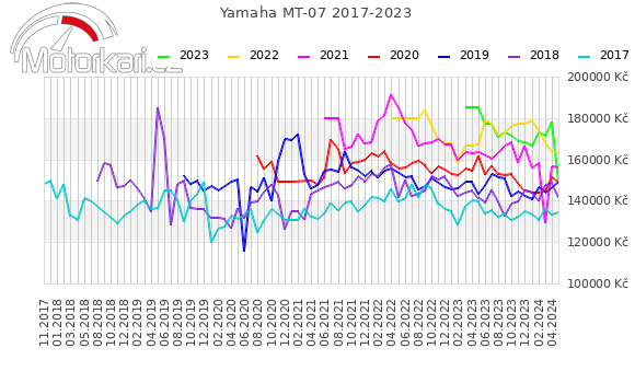 Yamaha MT-07 2017-2023