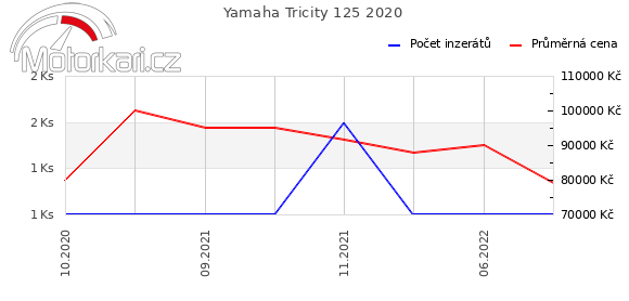 Yamaha Tricity 125 2020