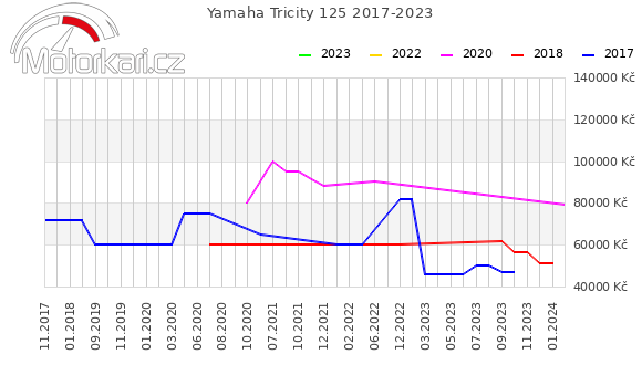 Yamaha Tricity 125 2017-2023