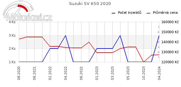 Suzuki SV 650 2020