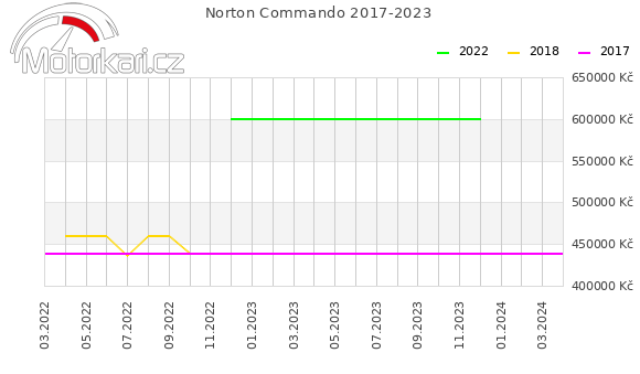 Norton Commando 2017-2023