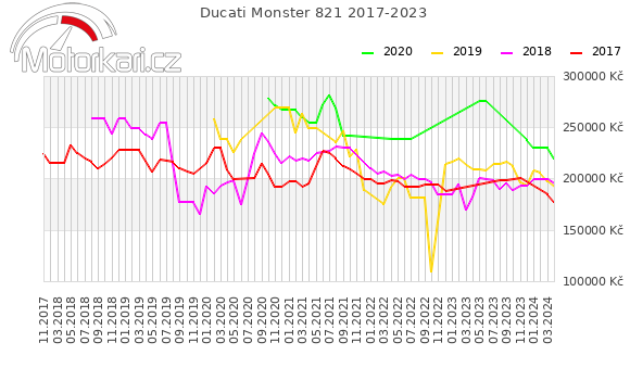 Ducati Monster 821 2017-2023