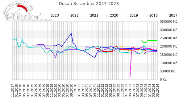 Ducati Scrambler 2017-2023