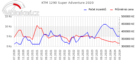KTM 1290 Super Adventure 2020