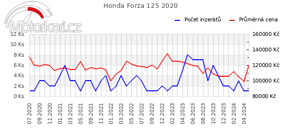 Honda Forza 125 2020