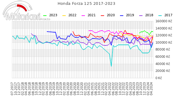 Honda Forza 125 2017-2023