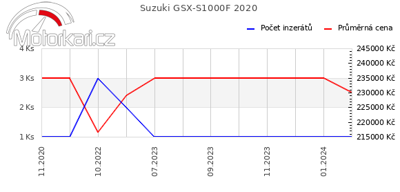 Suzuki GSX-S1000F 2020
