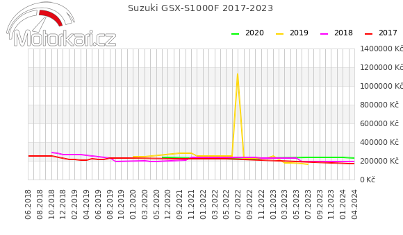 Suzuki GSX-S1000F 2017-2023