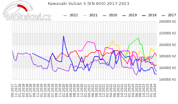 Kawasaki Vulcan S (EN 650) 2017-2023