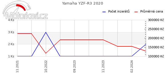 Yamaha YZF-R3 2020