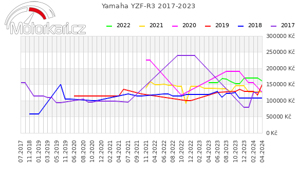 Yamaha YZF-R3 2017-2023