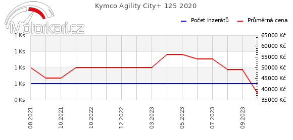 Kymco Agility City+ 125 2020