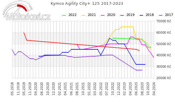 Kymco Agility City+ 125 2017-2023