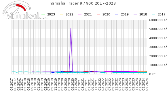 Yamaha Tracer 9 / 900 2017-2023