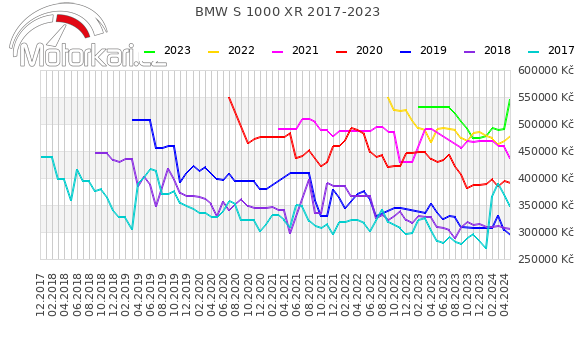 BMW S 1000 XR 2017-2023