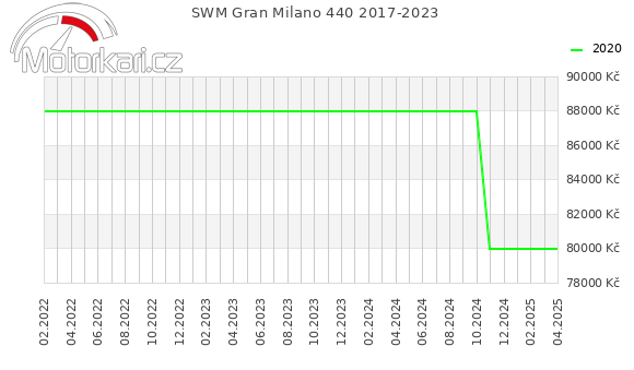 SWM Gran Milano 440 2017-2023