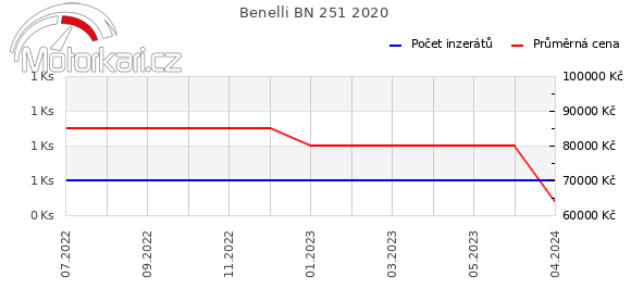 Benelli BN 251 2020