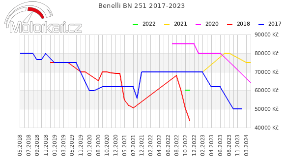 Benelli BN 251 2017-2023