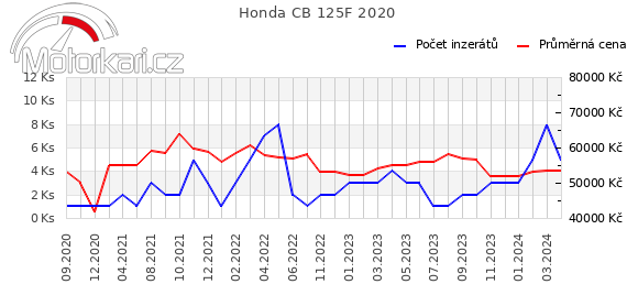 Honda CB 125F 2020