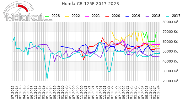 Honda CB 125F 2017-2023