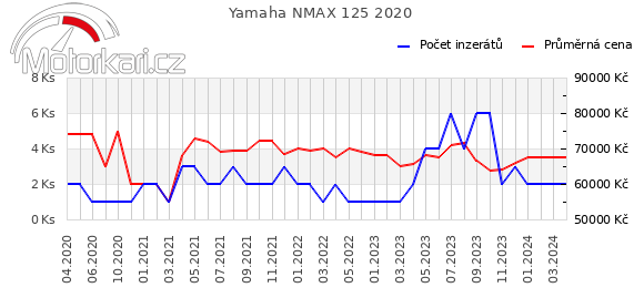 Yamaha NMAX 125 2020