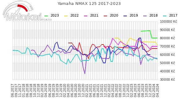 Yamaha NMAX 125 2017-2023