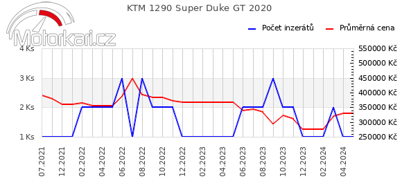 KTM 1290 Super Duke GT 2020