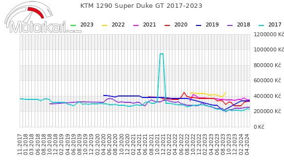 KTM 1290 Super Duke GT 2017-2023