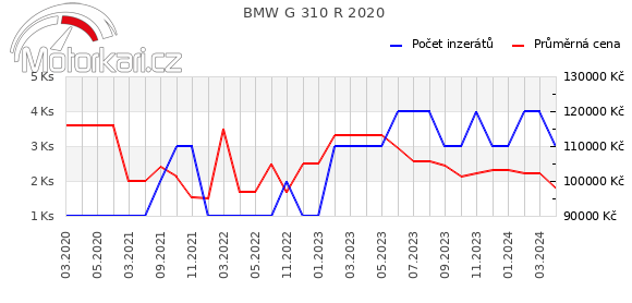 BMW G 310 R 2020